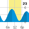South Dewees Island tide chart for Tuesday, December 23, 2025