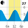South Dewees Island tide chart for Saturday, December 27, 2025