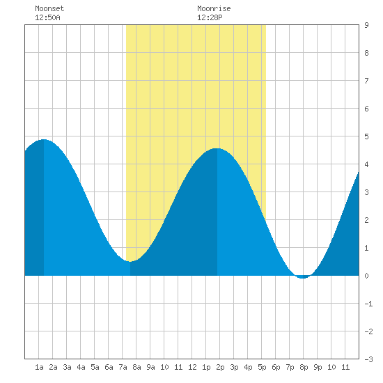 South Dewees Island tide chart for Sunday, December 28, 2025