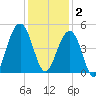 South Dewees Island tide chart for Tuesday, December 2, 2025