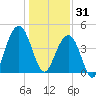 South Dewees Island tide chart for Wednesday, December 31, 2025