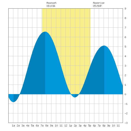 South Dewees Island tide chart for Friday, December 5, 2025