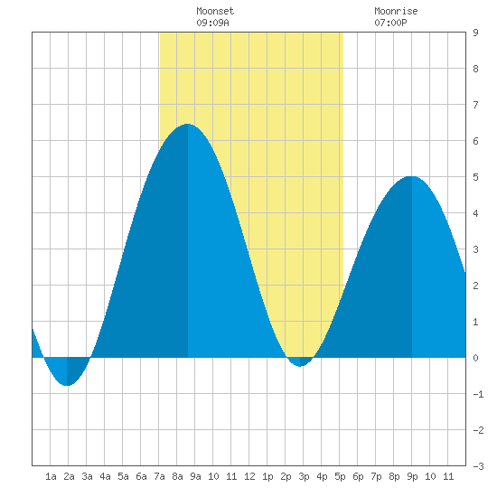 South Dewees Island tide chart for Saturday, December 6, 2025