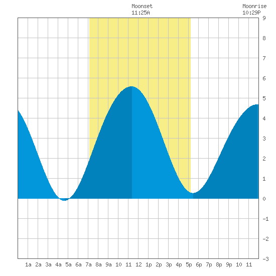 South Dewees Island tide chart for Tuesday, December 9, 2025
