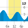 South Dewees Island tide chart for Monday, January 12, 2026