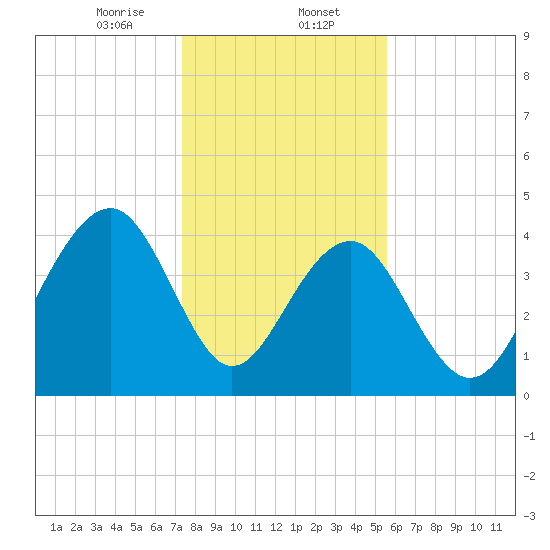 South Dewees Island tide chart for Tuesday, January 13, 2026