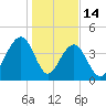South Dewees Island tide chart for Wednesday, January 14, 2026