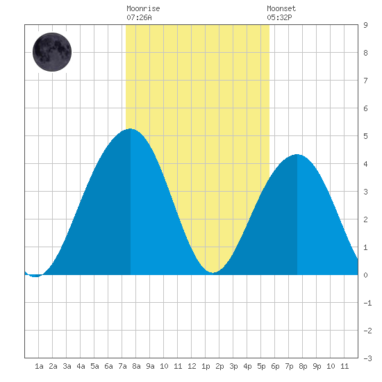 South Dewees Island tide chart for Sunday, January 18, 2026