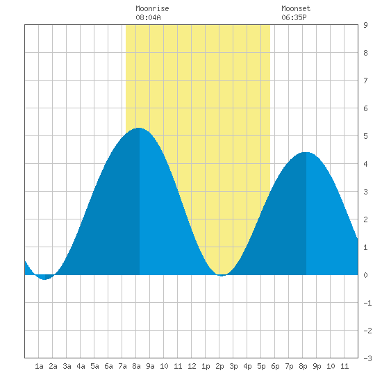 South Dewees Island tide chart for Monday, January 19, 2026