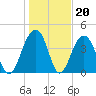 South Dewees Island tide chart for Tuesday, January 20, 2026