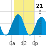 South Dewees Island tide chart for Wednesday, January 21, 2026