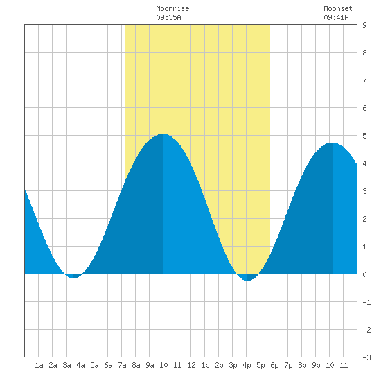 South Dewees Island tide chart for Thursday, January 22, 2026