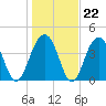 South Dewees Island tide chart for Thursday, January 22, 2026