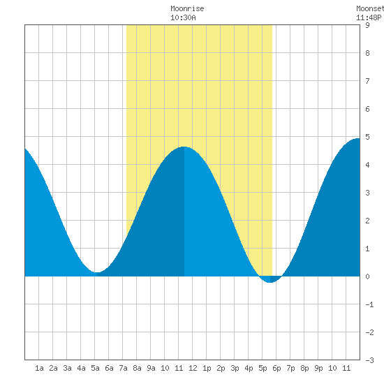 South Dewees Island tide chart for Saturday, January 24, 2026
