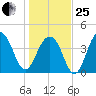South Dewees Island tide chart for Sunday, January 25, 2026