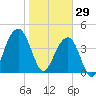 South Dewees Island tide chart for Thursday, January 29, 2026
