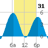 South Dewees Island tide chart for Saturday, January 31, 2026