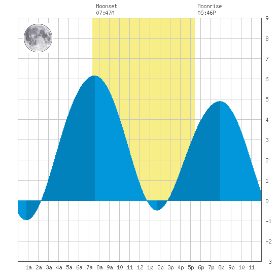 South Dewees Island tide chart for Saturday, January 3, 2026
