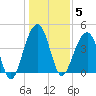 South Dewees Island tide chart for Monday, January 5, 2026
