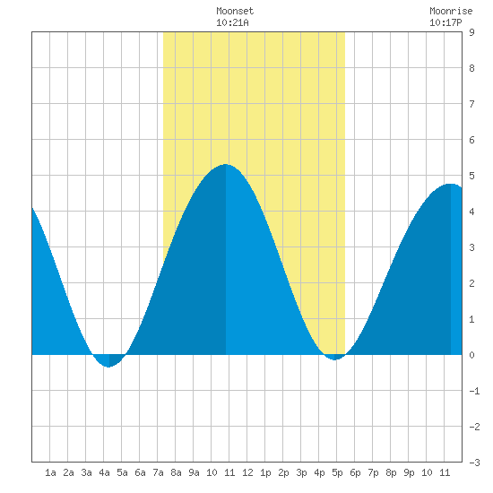 South Dewees Island tide chart for Wednesday, January 7, 2026