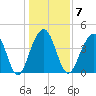 South Dewees Island tide chart for Wednesday, January 7, 2026