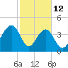 South Dewees Island tide chart for Thursday, February 12, 2026