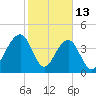 South Dewees Island tide chart for Friday, February 13, 2026