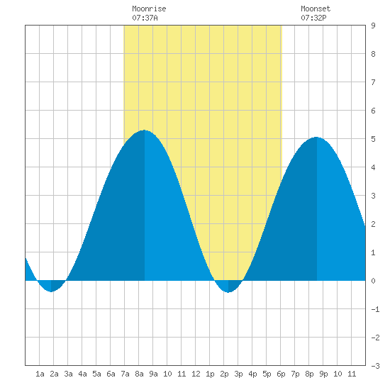South Dewees Island tide chart for Wednesday, February 18, 2026