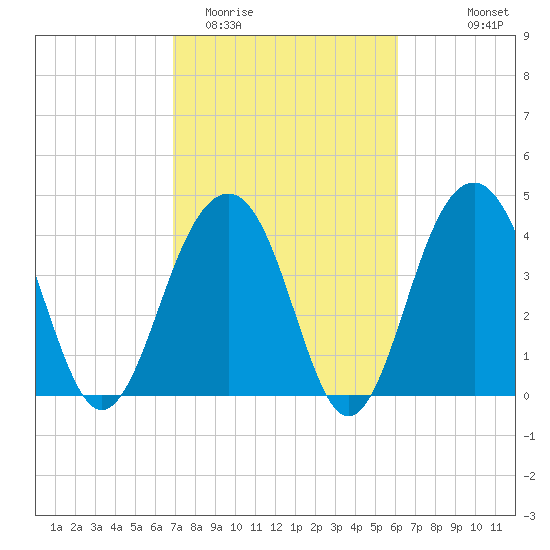 South Dewees Island tide chart for Friday, February 20, 2026