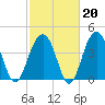 South Dewees Island tide chart for Friday, February 20, 2026