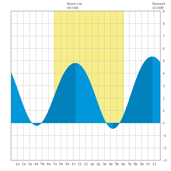 South Dewees Island tide chart for Saturday, February 21, 2026
