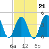 South Dewees Island tide chart for Saturday, February 21, 2026
