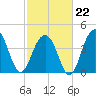South Dewees Island tide chart for Sunday, February 22, 2026