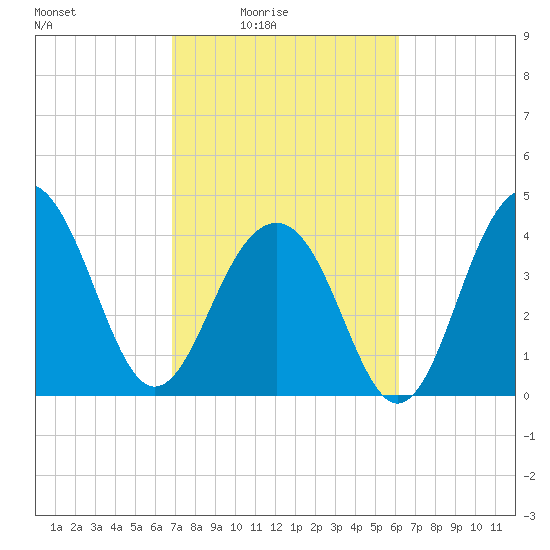 South Dewees Island tide chart for Monday, February 23, 2026