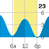 South Dewees Island tide chart for Monday, February 23, 2026