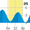 South Dewees Island tide chart for Wednesday, February 25, 2026
