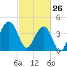 South Dewees Island tide chart for Thursday, February 26, 2026