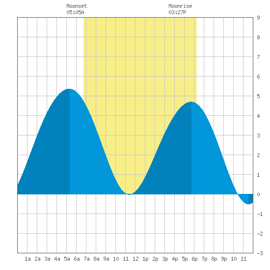 South Dewees Island tide chart for Saturday, February 28, 2026