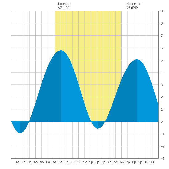 South Dewees Island tide chart for Monday, February 2, 2026
