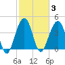 South Dewees Island tide chart for Tuesday, February 3, 2026