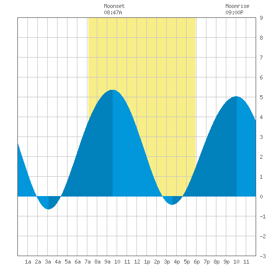 South Dewees Island tide chart for Wednesday, February 4, 2026