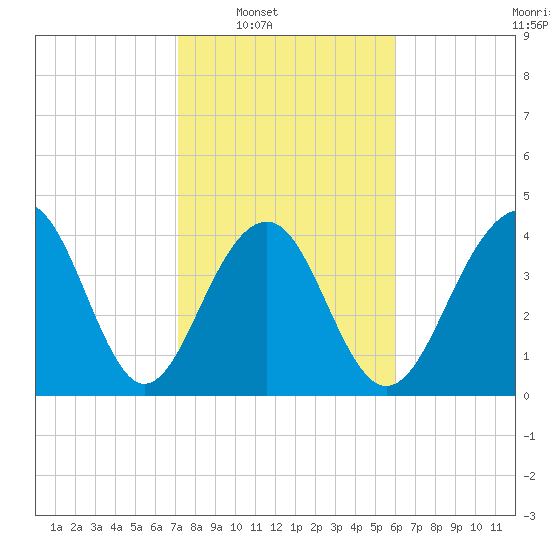 South Dewees Island tide chart for Saturday, February 7, 2026