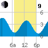 South Dewees Island tide chart for Monday, February 9, 2026