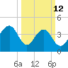 South Dewees Island tide chart for Thursday, March 12, 2026