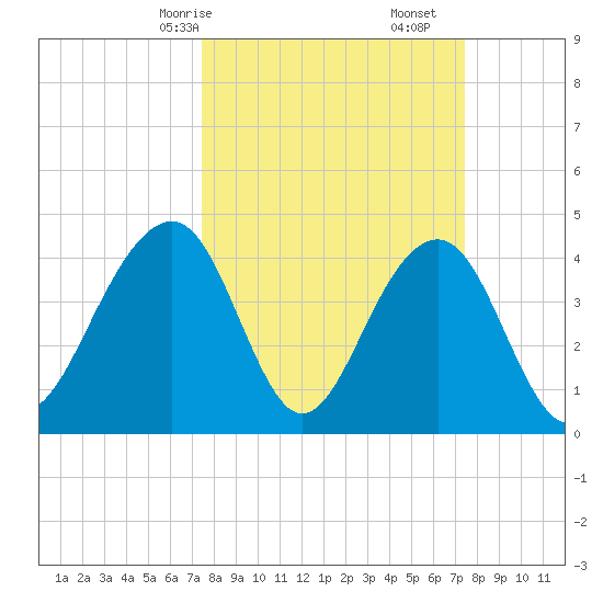 South Dewees Island tide chart for Sunday, March 15, 2026