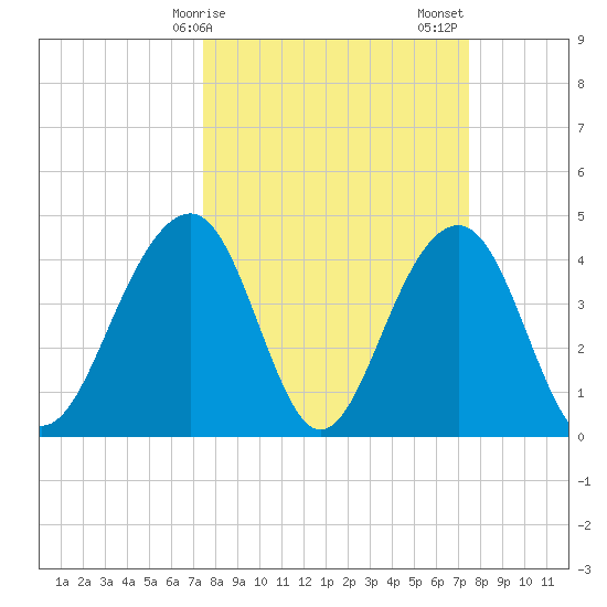 South Dewees Island tide chart for Monday, March 16, 2026
