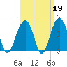 South Dewees Island tide chart for Thursday, March 19, 2026