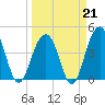 South Dewees Island tide chart for Saturday, March 21, 2026