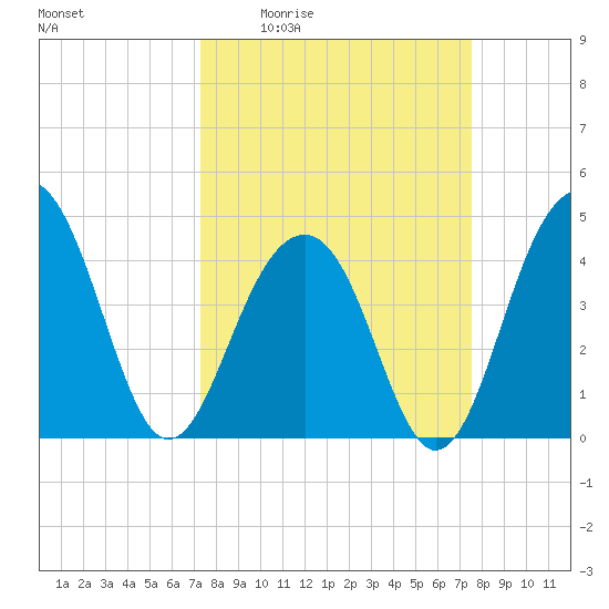South Dewees Island tide chart for Monday, March 23, 2026