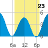 South Dewees Island tide chart for Monday, March 23, 2026